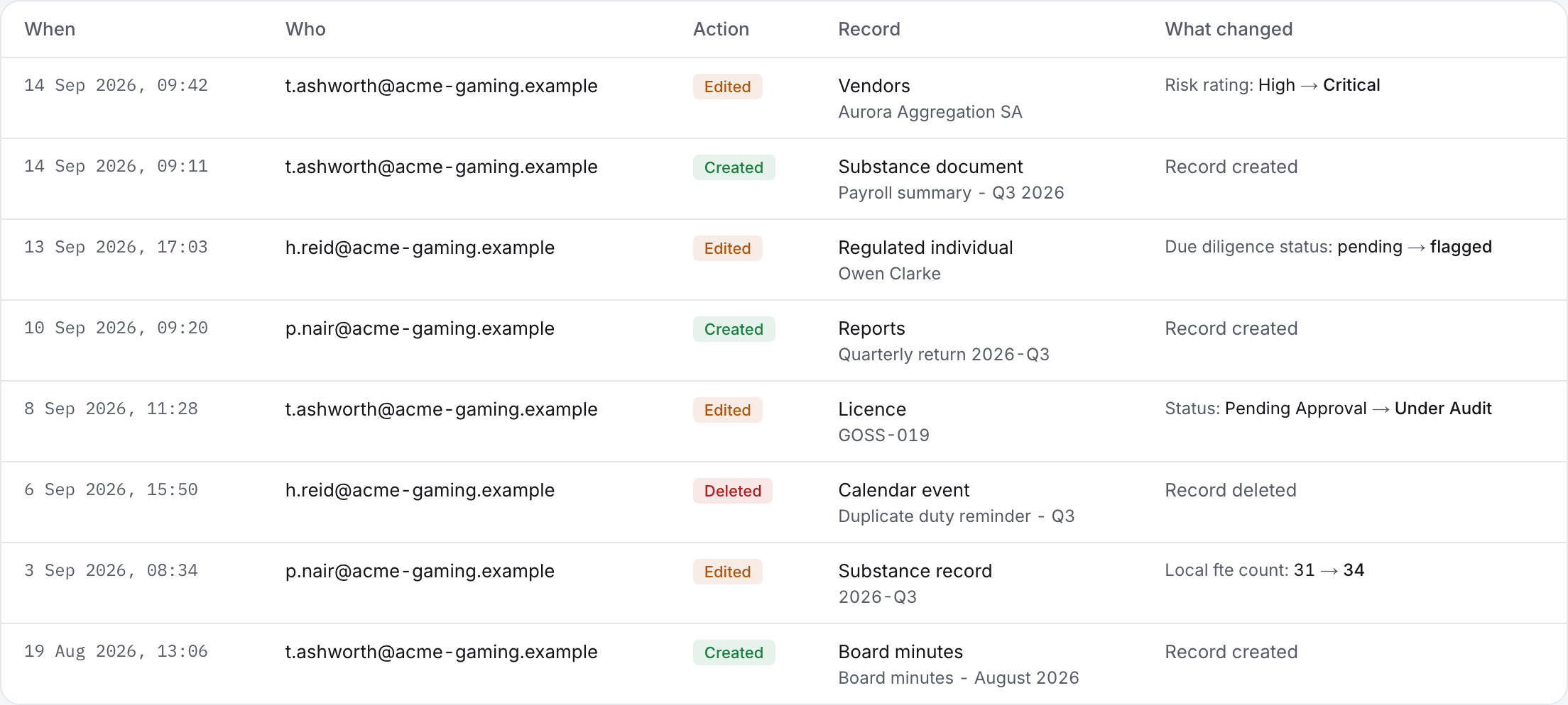 Audit log in GibComply, with illustrative data